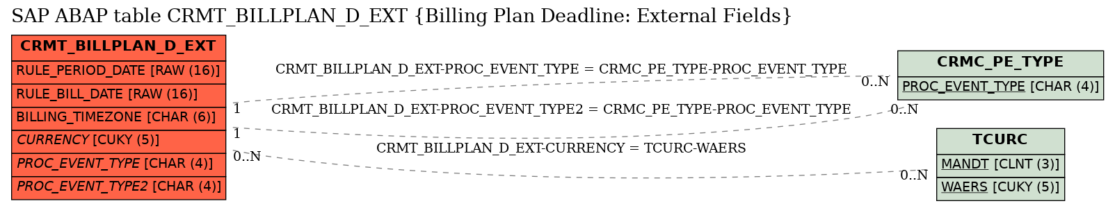 E-R Diagram for table CRMT_BILLPLAN_D_EXT (Billing Plan Deadline: External Fields)