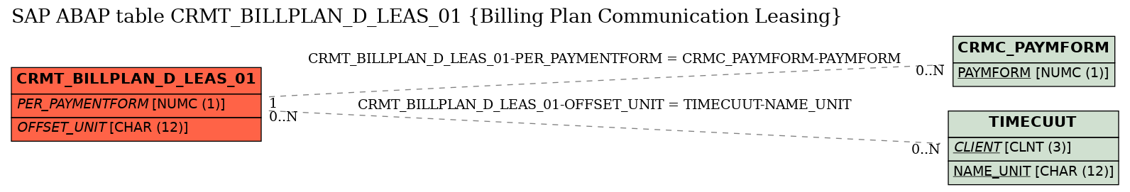 E-R Diagram for table CRMT_BILLPLAN_D_LEAS_01 (Billing Plan Communication Leasing)