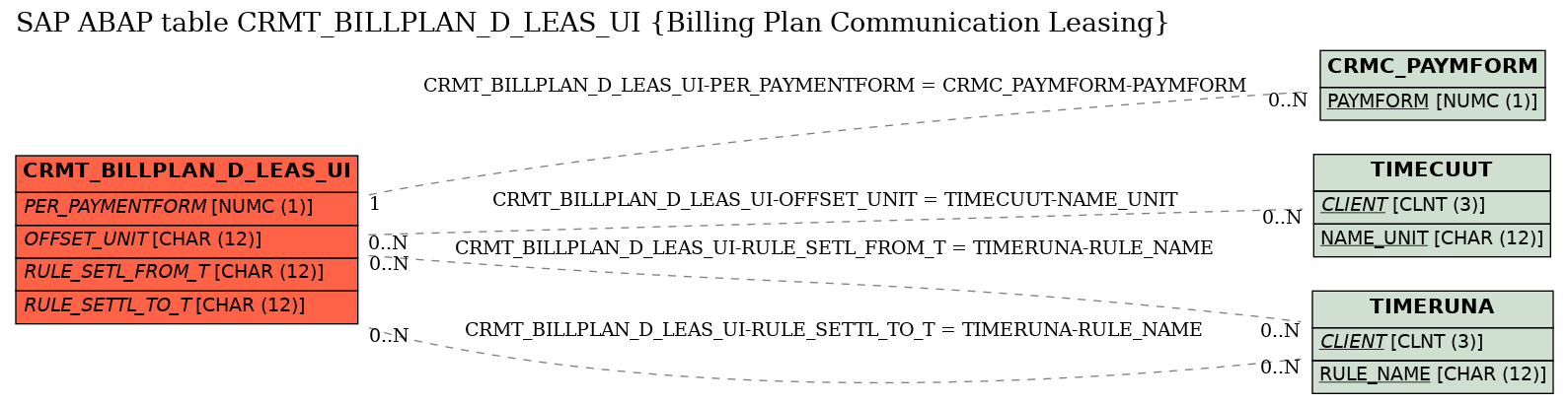 E-R Diagram for table CRMT_BILLPLAN_D_LEAS_UI (Billing Plan Communication Leasing)