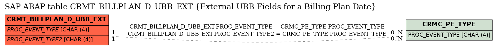 E-R Diagram for table CRMT_BILLPLAN_D_UBB_EXT (External UBB Fields for a Billing Plan Date)