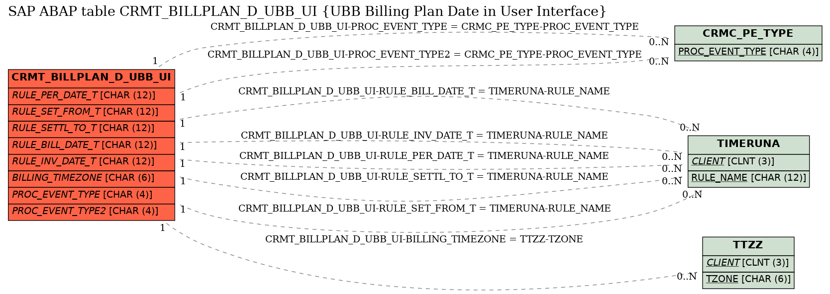 E-R Diagram for table CRMT_BILLPLAN_D_UBB_UI (UBB Billing Plan Date in User Interface)