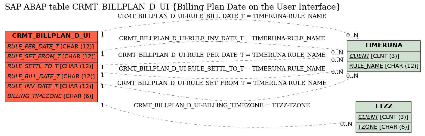 E-R Diagram for table CRMT_BILLPLAN_D_UI (Billing Plan Date on the User Interface)