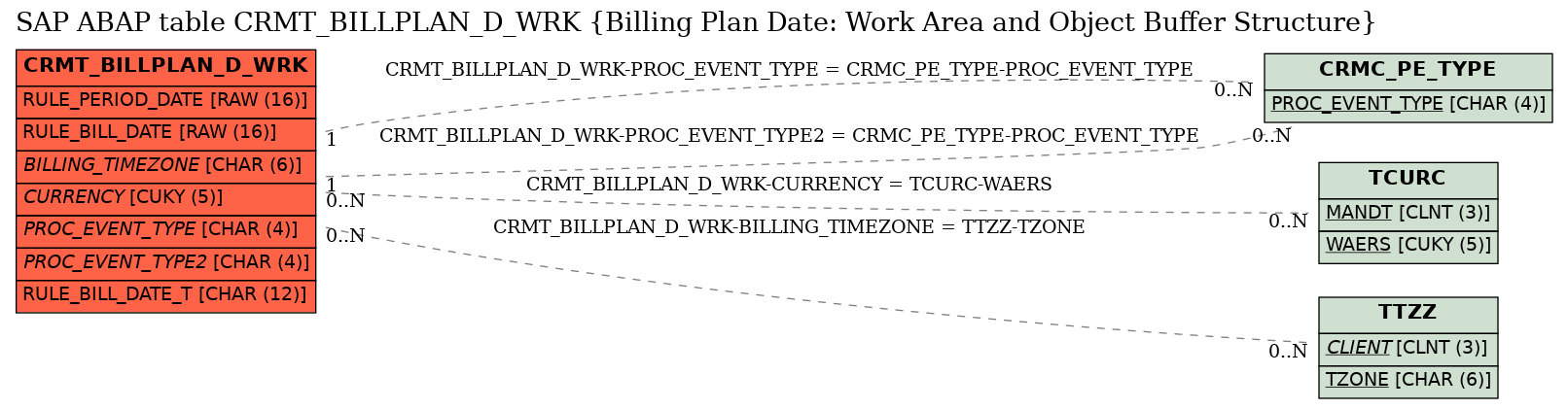 E-R Diagram for table CRMT_BILLPLAN_D_WRK (Billing Plan Date: Work Area and Object Buffer Structure)