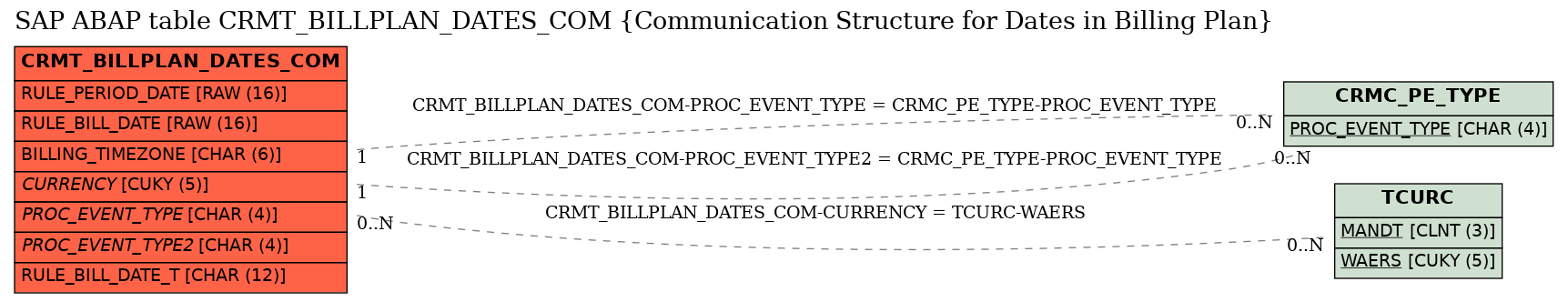 E-R Diagram for table CRMT_BILLPLAN_DATES_COM (Communication Structure for Dates in Billing Plan)