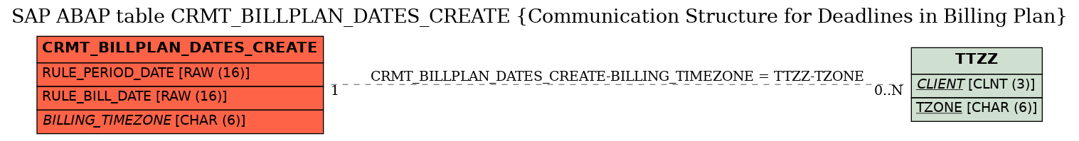 E-R Diagram for table CRMT_BILLPLAN_DATES_CREATE (Communication Structure for Deadlines in Billing Plan)