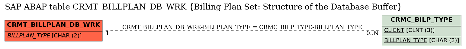 E-R Diagram for table CRMT_BILLPLAN_DB_WRK (Billing Plan Set: Structure of the Database Buffer)