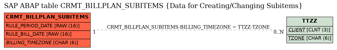 E-R Diagram for table CRMT_BILLPLAN_SUBITEMS (Data for Creating/Changing Subitems)