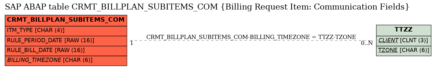 E-R Diagram for table CRMT_BILLPLAN_SUBITEMS_COM (Billing Request Item: Communication Fields)