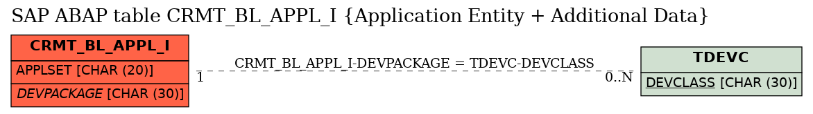 E-R Diagram for table CRMT_BL_APPL_I (Application Entity + Additional Data)