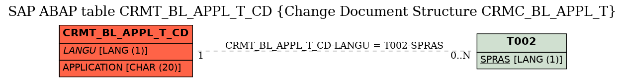 E-R Diagram for table CRMT_BL_APPL_T_CD (Change Document Structure CRMC_BL_APPL_T)