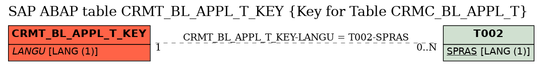 E-R Diagram for table CRMT_BL_APPL_T_KEY (Key for Table CRMC_BL_APPL_T)