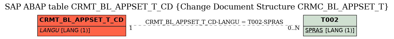 E-R Diagram for table CRMT_BL_APPSET_T_CD (Change Document Structure CRMC_BL_APPSET_T)