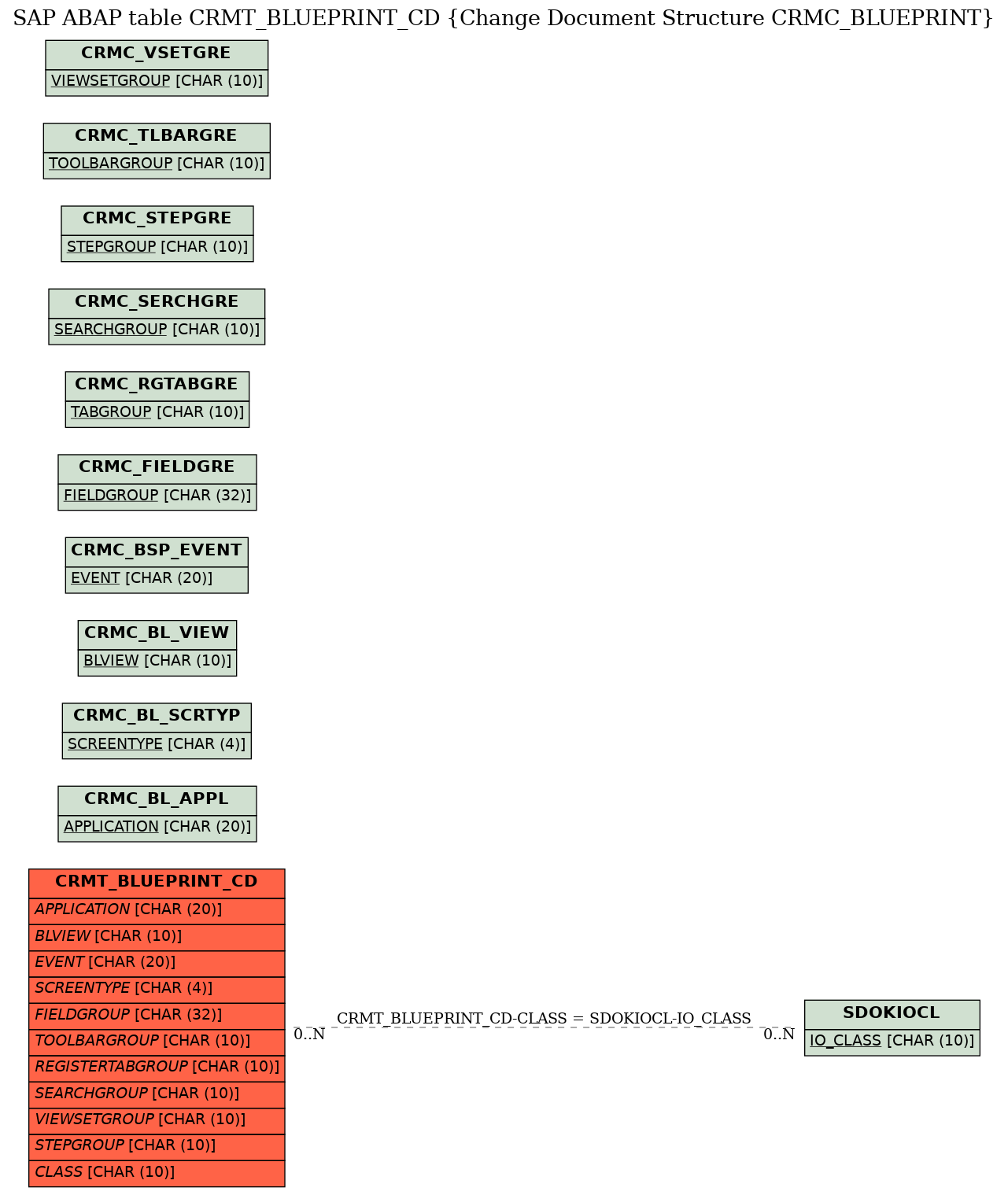 E-R Diagram for table CRMT_BLUEPRINT_CD (Change Document Structure CRMC_BLUEPRINT)