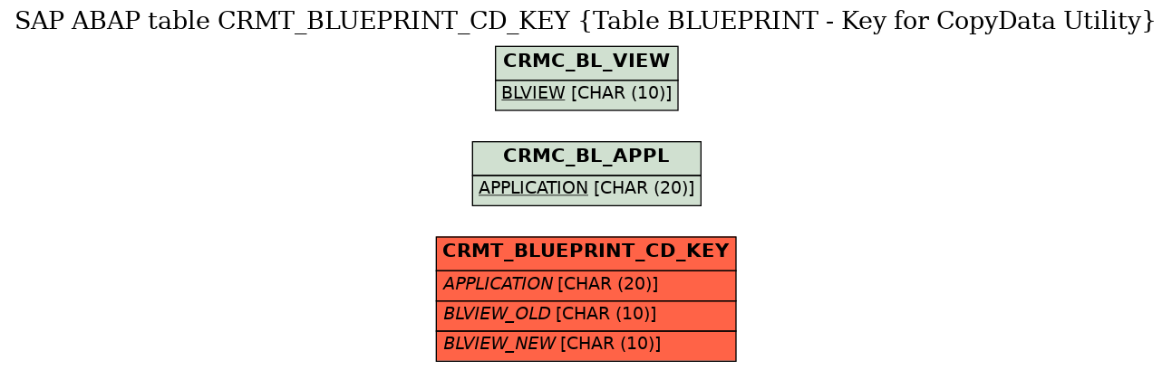 E-R Diagram for table CRMT_BLUEPRINT_CD_KEY (Table BLUEPRINT - Key for CopyData Utility)