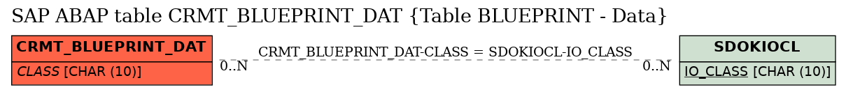 E-R Diagram for table CRMT_BLUEPRINT_DAT (Table BLUEPRINT - Data)