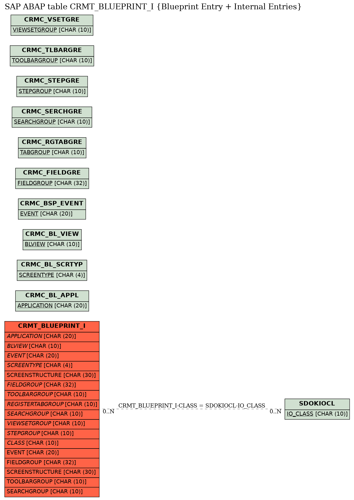 E-R Diagram for table CRMT_BLUEPRINT_I (Blueprint Entry + Internal Entries)