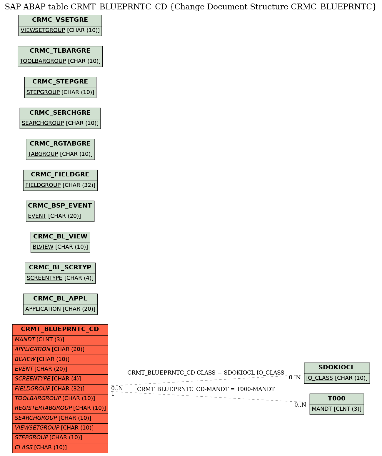 E-R Diagram for table CRMT_BLUEPRNTC_CD (Change Document Structure CRMC_BLUEPRNTC)