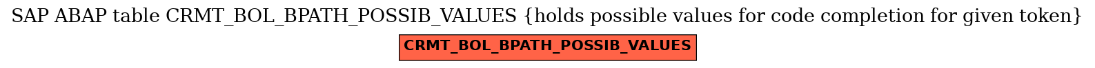E-R Diagram for table CRMT_BOL_BPATH_POSSIB_VALUES (holds possible values for code completion for given token)