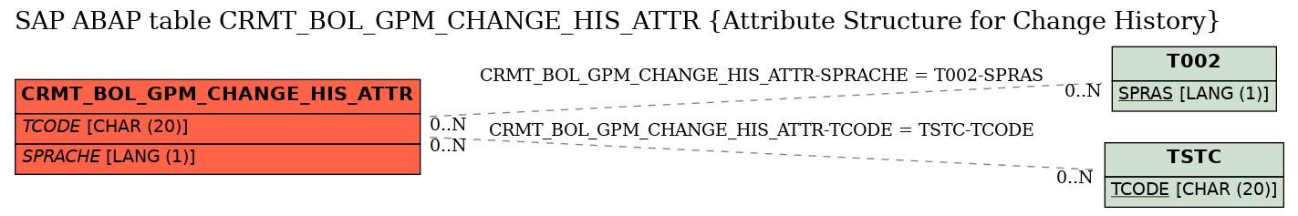E-R Diagram for table CRMT_BOL_GPM_CHANGE_HIS_ATTR (Attribute Structure for Change History)
