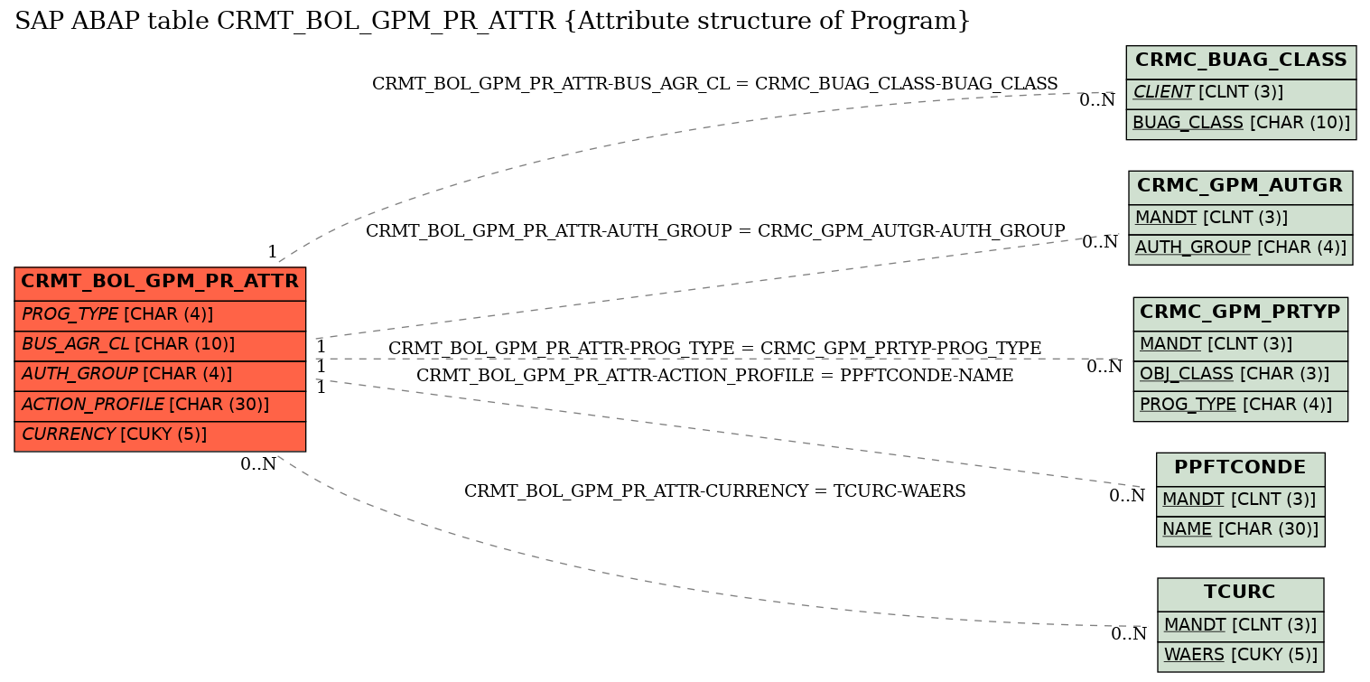 E-R Diagram for table CRMT_BOL_GPM_PR_ATTR (Attribute structure of Program)