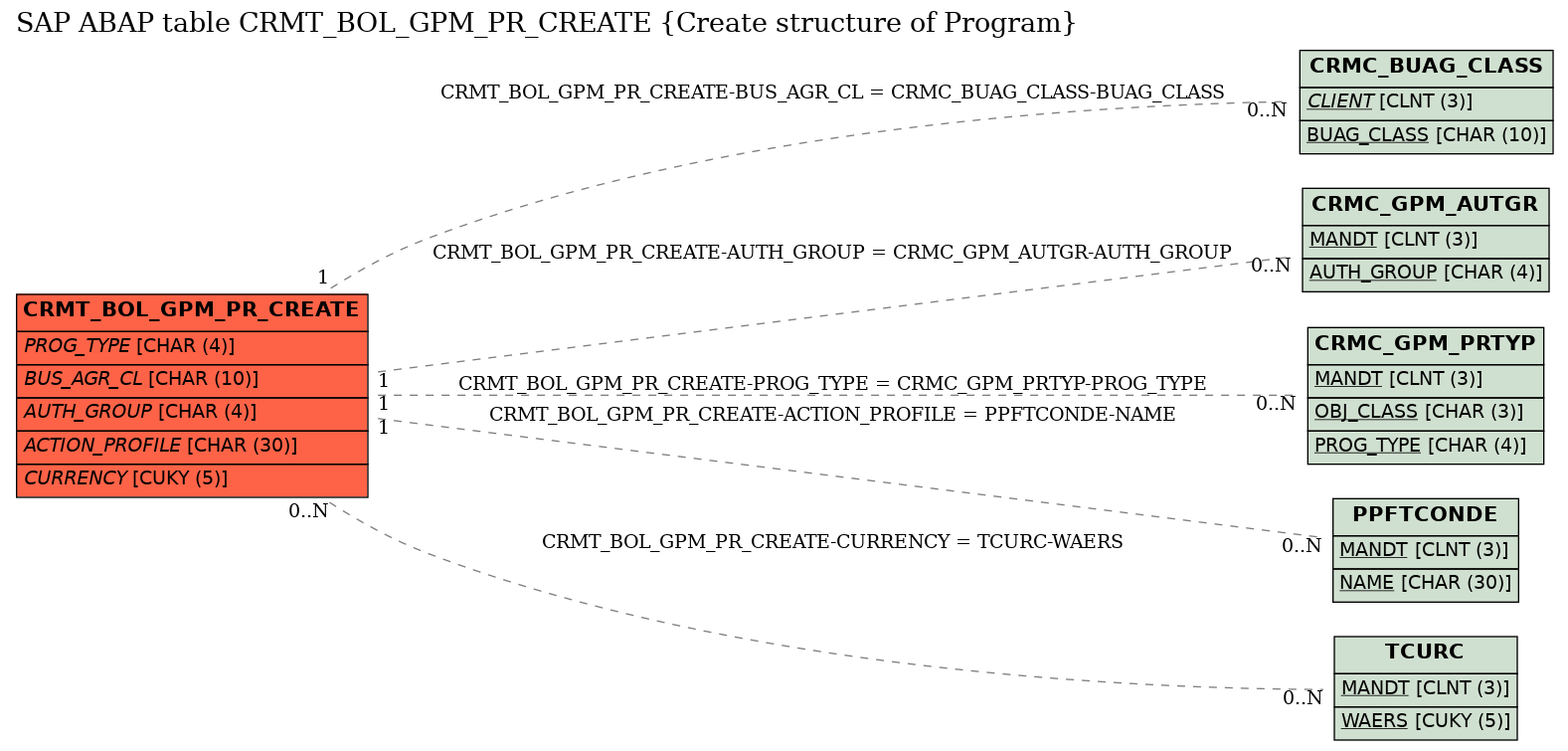 E-R Diagram for table CRMT_BOL_GPM_PR_CREATE (Create structure of Program)