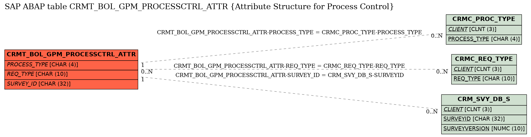 E-R Diagram for table CRMT_BOL_GPM_PROCESSCTRL_ATTR (Attribute Structure for Process Control)