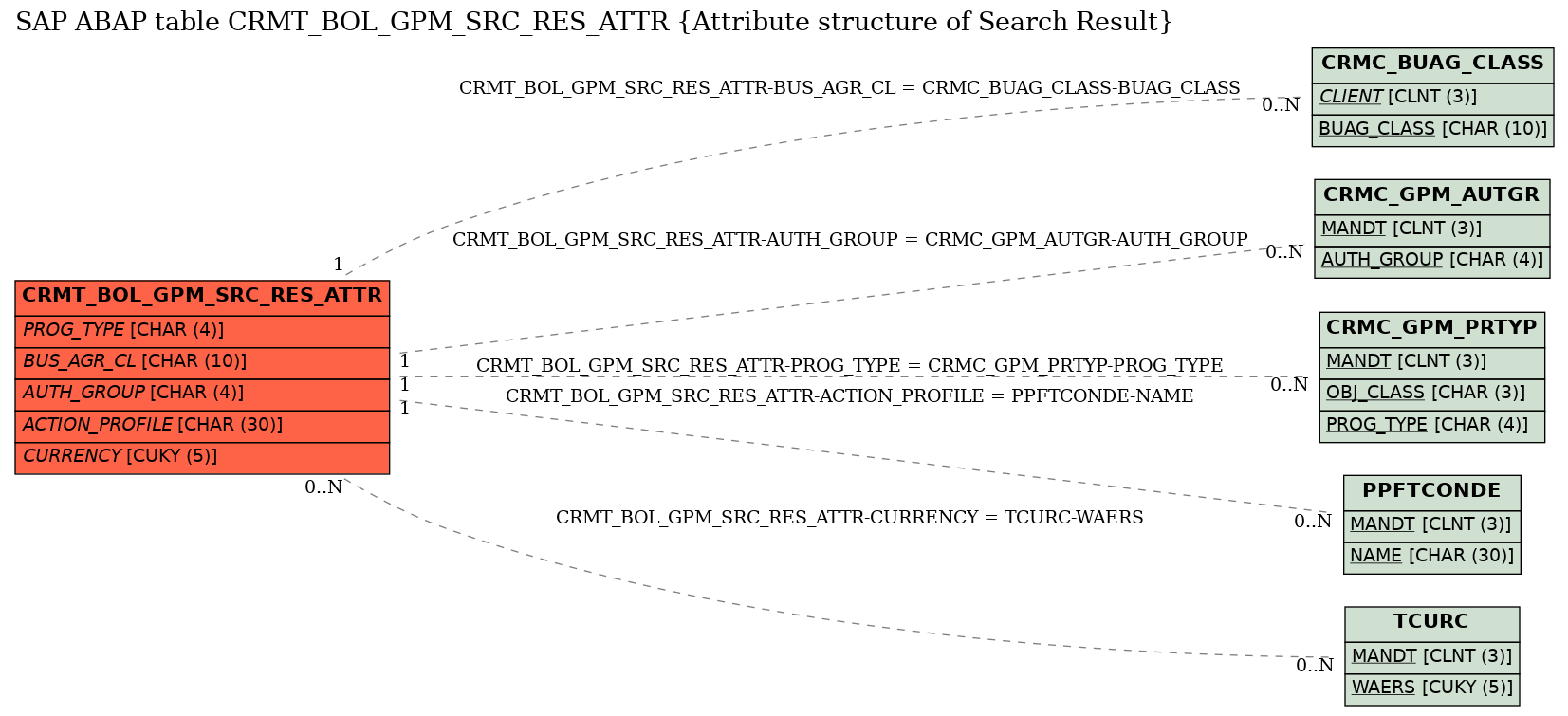 E-R Diagram for table CRMT_BOL_GPM_SRC_RES_ATTR (Attribute structure of Search Result)