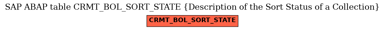 E-R Diagram for table CRMT_BOL_SORT_STATE (Description of the Sort Status of a Collection)