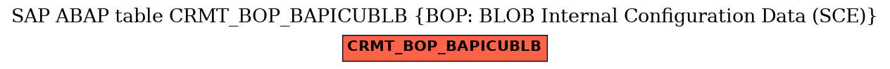 E-R Diagram for table CRMT_BOP_BAPICUBLB (BOP: BLOB Internal Configuration Data (SCE))