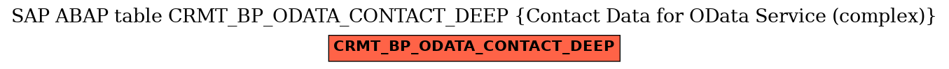 E-R Diagram for table CRMT_BP_ODATA_CONTACT_DEEP (Contact Data for OData Service (complex))