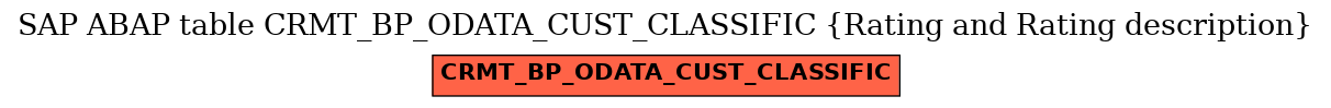 E-R Diagram for table CRMT_BP_ODATA_CUST_CLASSIFIC (Rating and Rating description)