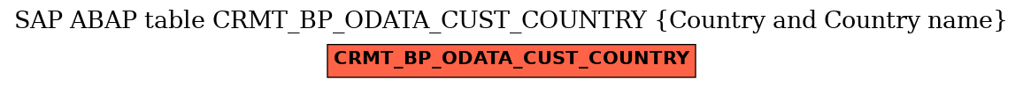 E-R Diagram for table CRMT_BP_ODATA_CUST_COUNTRY (Country and Country name)