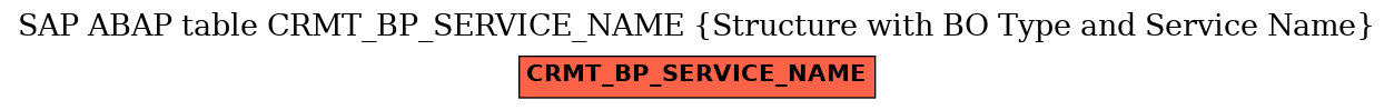 E-R Diagram for table CRMT_BP_SERVICE_NAME (Structure with BO Type and Service Name)