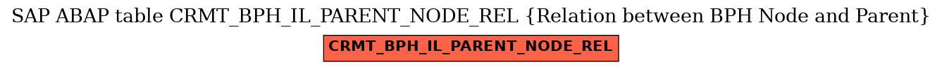 E-R Diagram for table CRMT_BPH_IL_PARENT_NODE_REL (Relation between BPH Node and Parent)