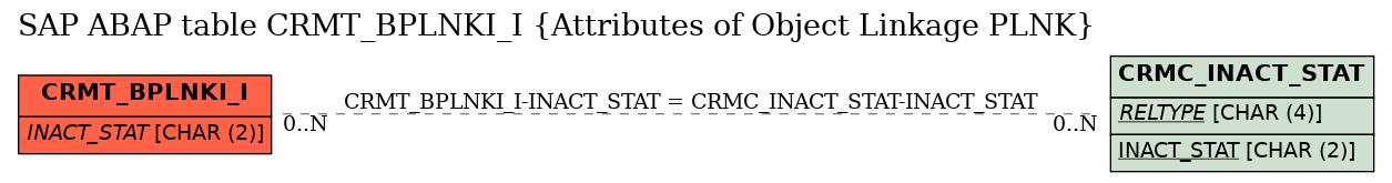 E-R Diagram for table CRMT_BPLNKI_I (Attributes of Object Linkage PLNK)