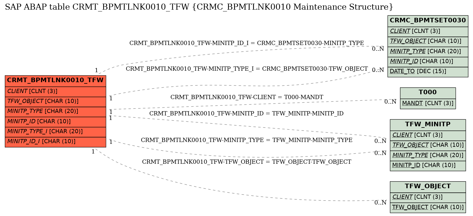 E-R Diagram for table CRMT_BPMTLNK0010_TFW (CRMC_BPMTLNK0010 Maintenance Structure)