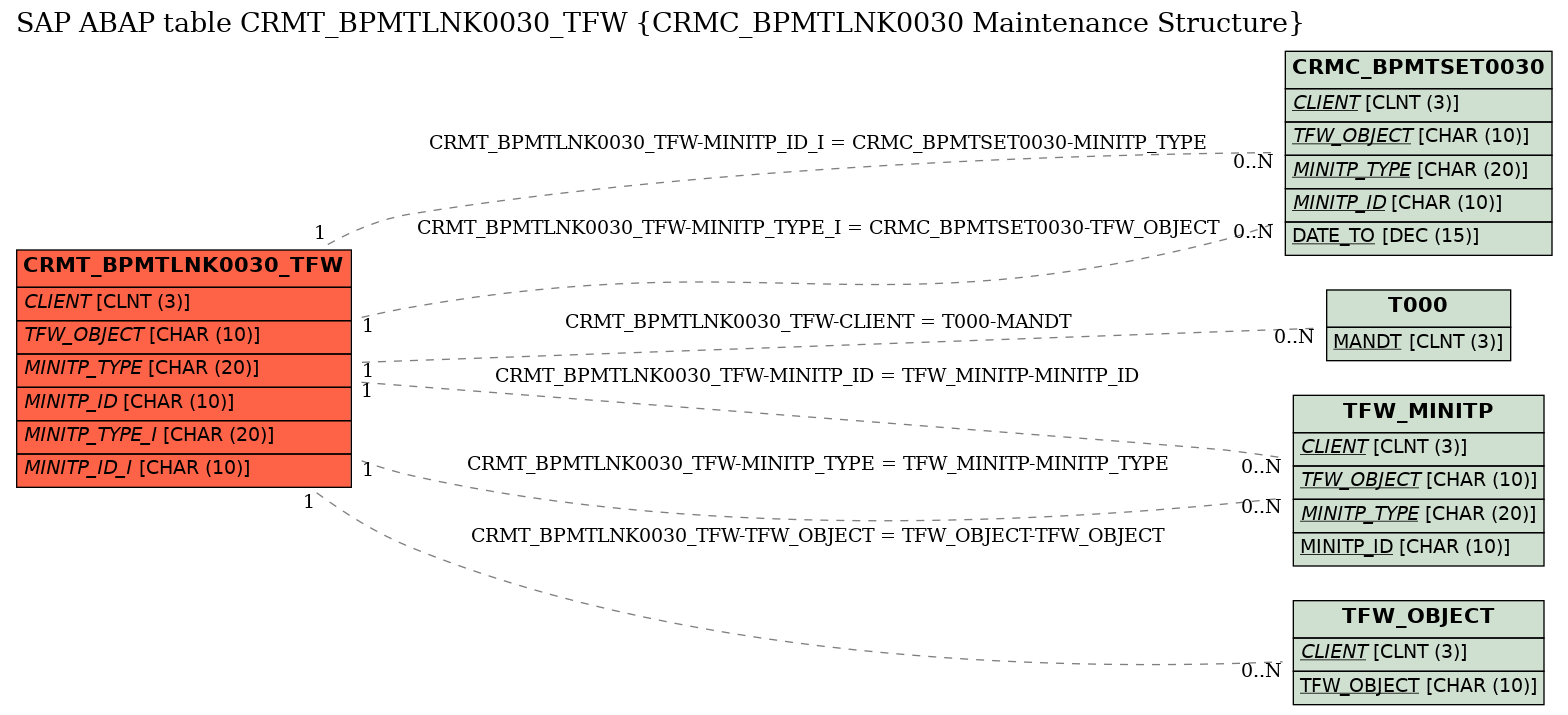 E-R Diagram for table CRMT_BPMTLNK0030_TFW (CRMC_BPMTLNK0030 Maintenance Structure)