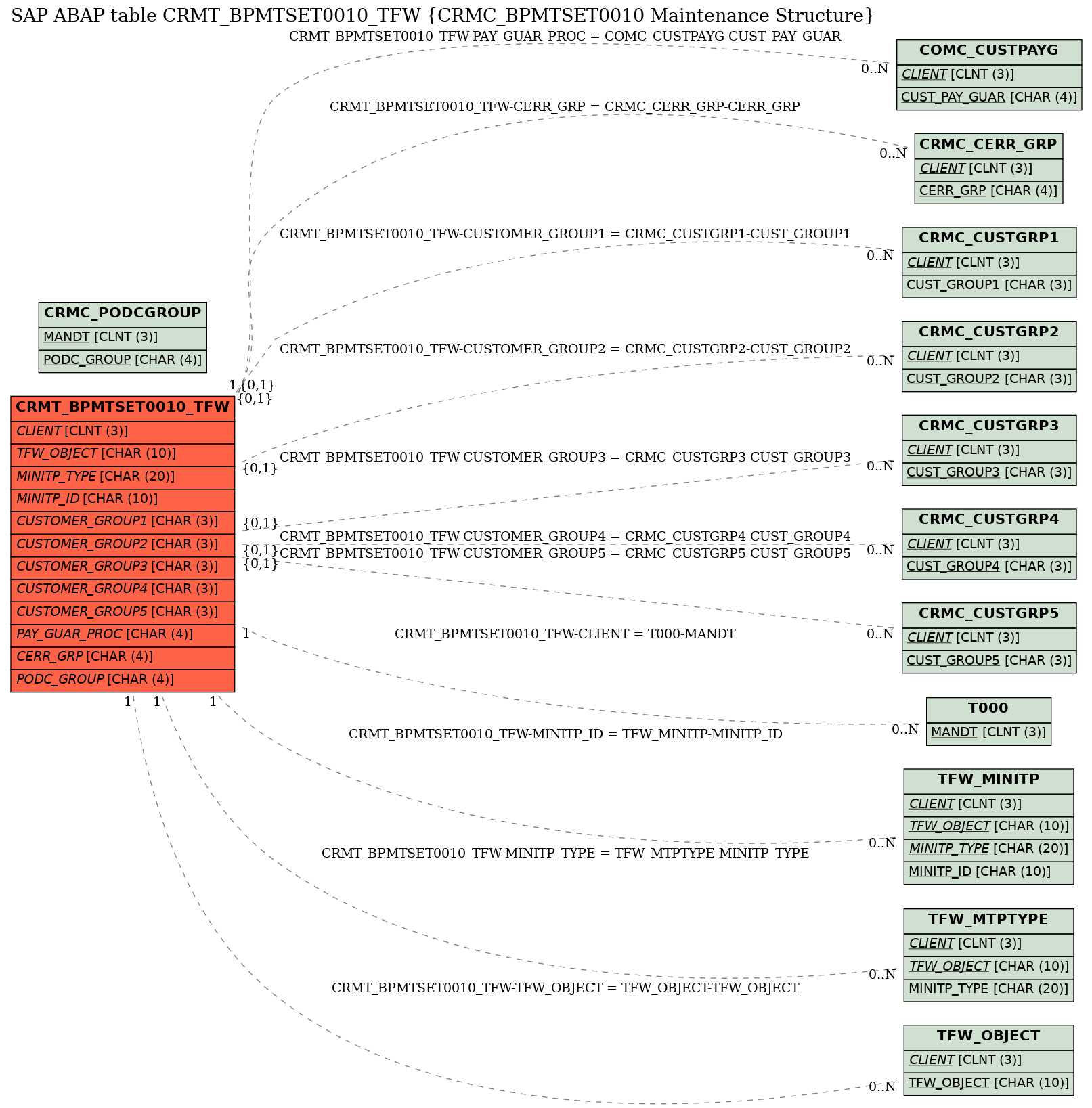 E-R Diagram for table CRMT_BPMTSET0010_TFW (CRMC_BPMTSET0010 Maintenance Structure)