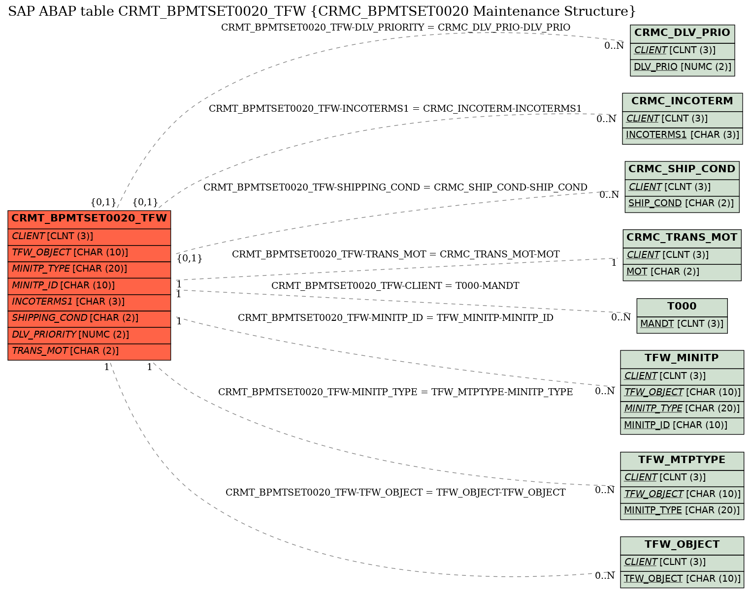 E-R Diagram for table CRMT_BPMTSET0020_TFW (CRMC_BPMTSET0020 Maintenance Structure)