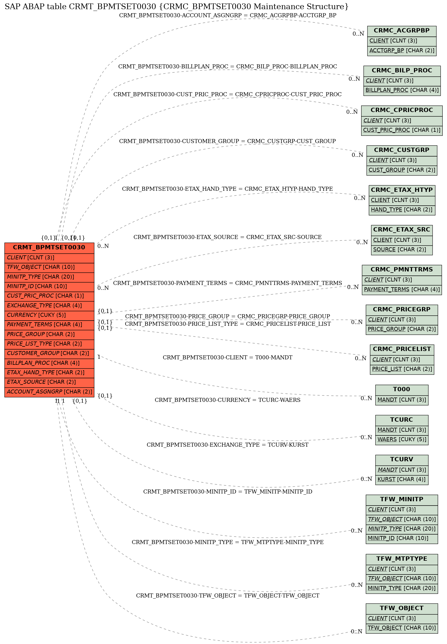 E-R Diagram for table CRMT_BPMTSET0030 (CRMC_BPMTSET0030 Maintenance Structure)