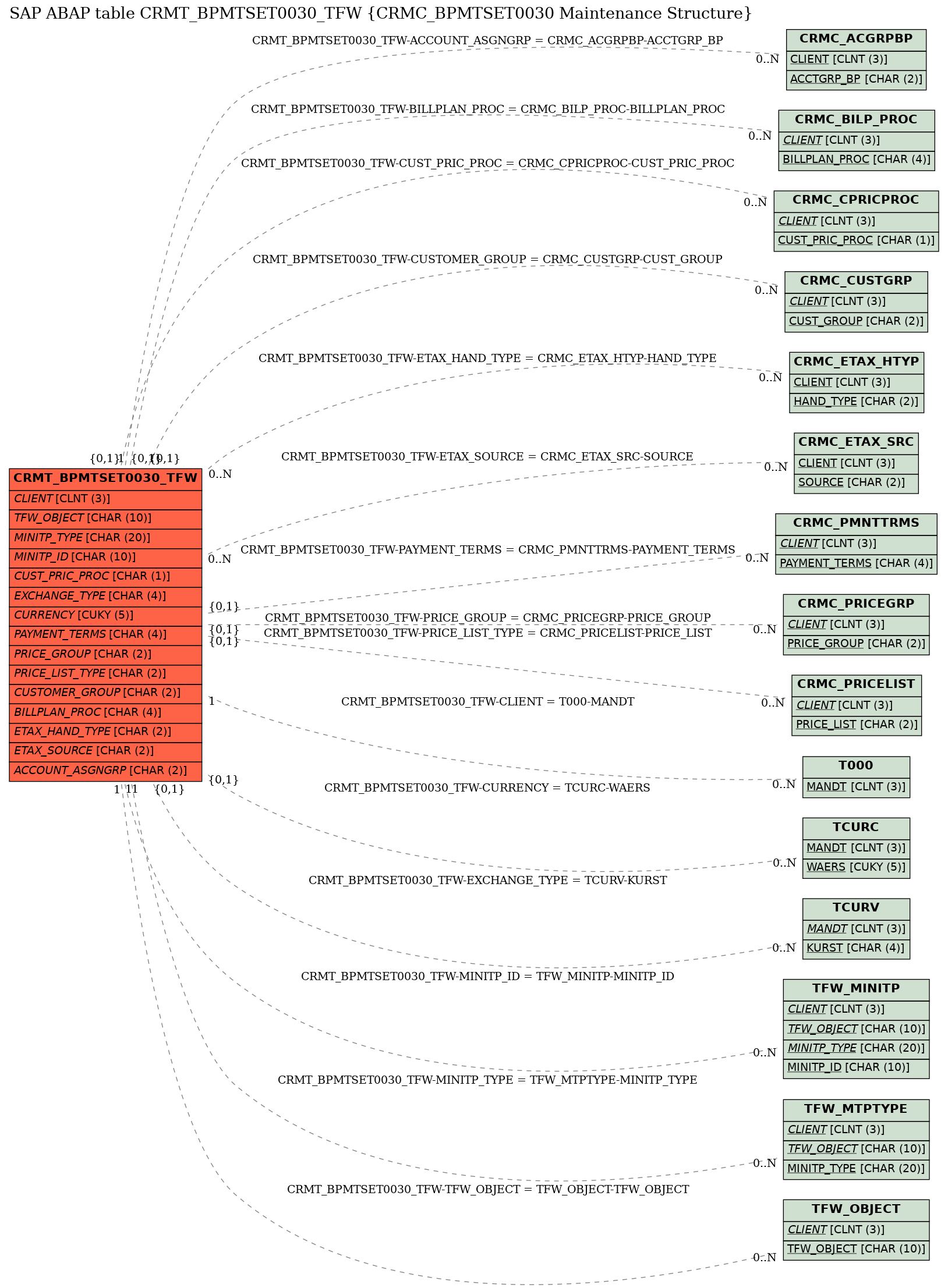 E-R Diagram for table CRMT_BPMTSET0030_TFW (CRMC_BPMTSET0030 Maintenance Structure)