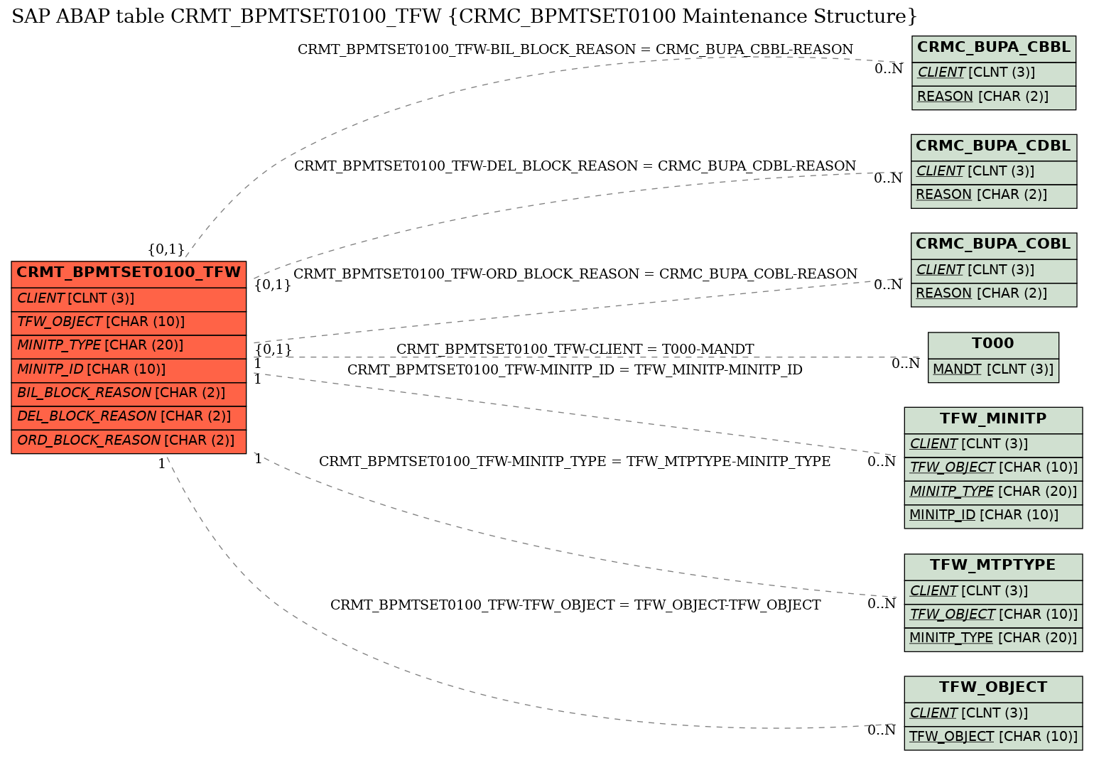 E-R Diagram for table CRMT_BPMTSET0100_TFW (CRMC_BPMTSET0100 Maintenance Structure)