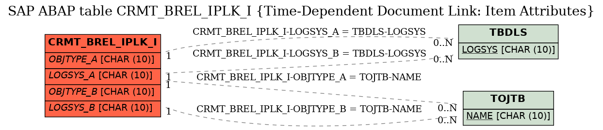 E-R Diagram for table CRMT_BREL_IPLK_I (Time-Dependent Document Link: Item Attributes)