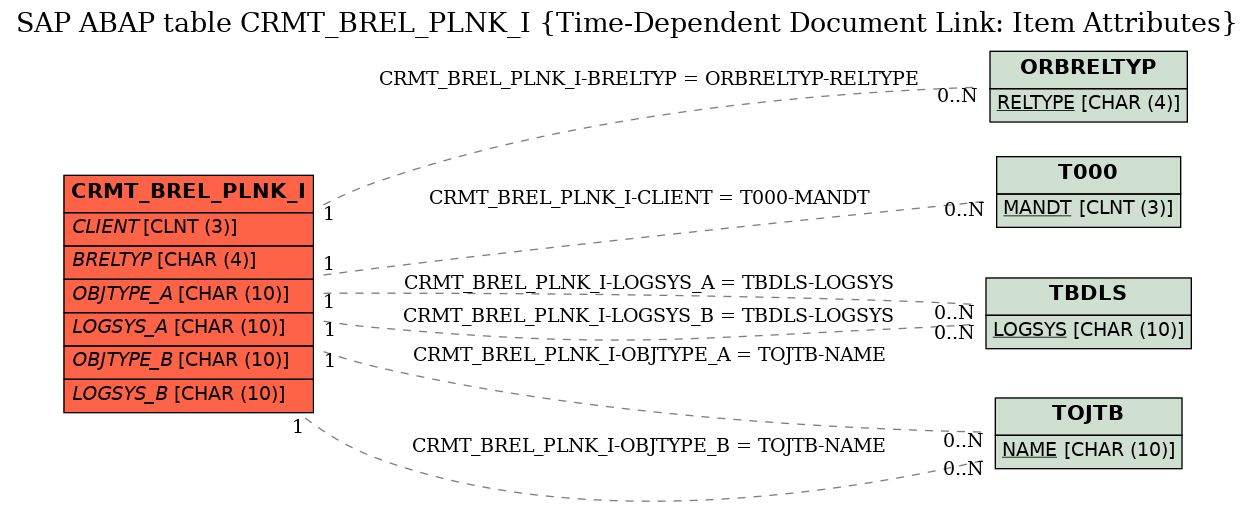E-R Diagram for table CRMT_BREL_PLNK_I (Time-Dependent Document Link: Item Attributes)