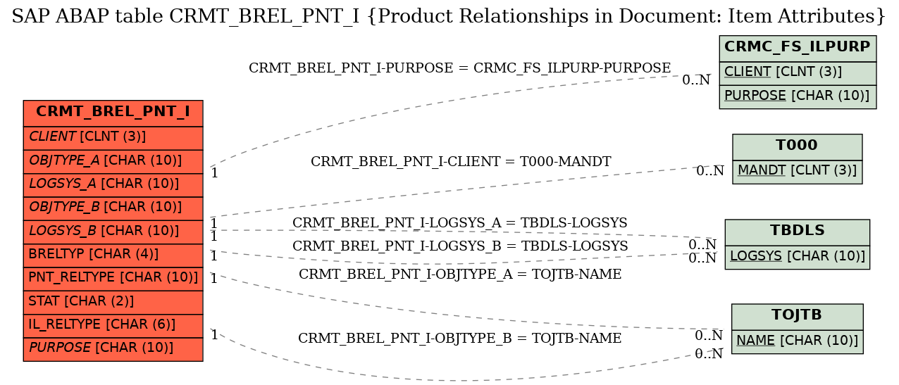 E-R Diagram for table CRMT_BREL_PNT_I (Product Relationships in Document: Item Attributes)