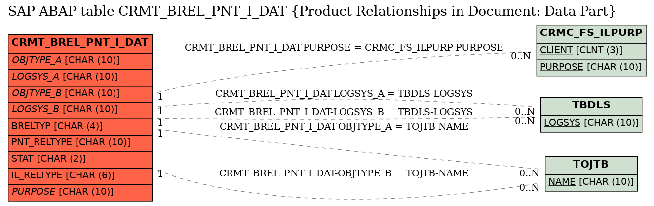 E-R Diagram for table CRMT_BREL_PNT_I_DAT (Product Relationships in Document: Data Part)