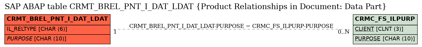 E-R Diagram for table CRMT_BREL_PNT_I_DAT_LDAT (Product Relationships in Document: Data Part)