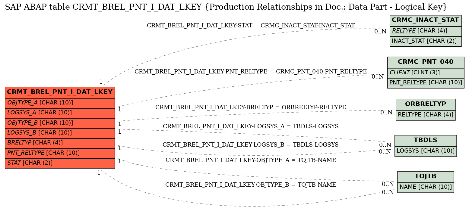 E-R Diagram for table CRMT_BREL_PNT_I_DAT_LKEY (Production Relationships in Doc.: Data Part - Logical Key)