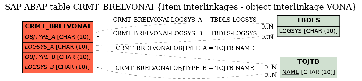 E-R Diagram for table CRMT_BRELVONAI (Item interlinkages - object interlinkage VONA)