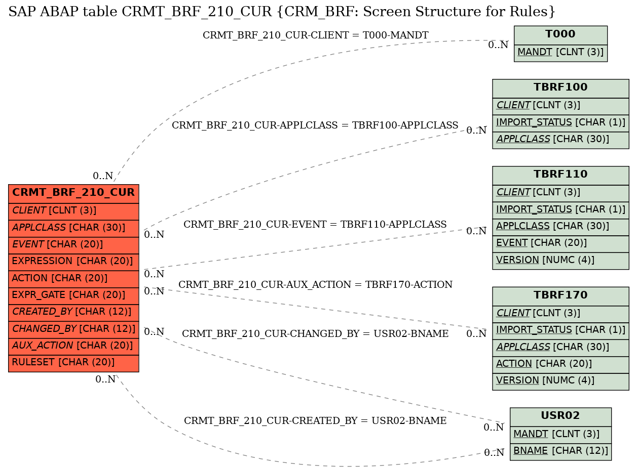 E-R Diagram for table CRMT_BRF_210_CUR (CRM_BRF: Screen Structure for Rules)